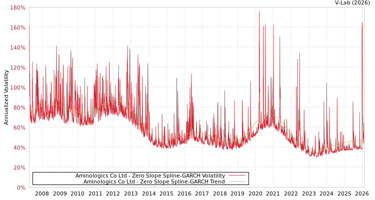 graph of Aminologics Co Ltd S0GARCH
