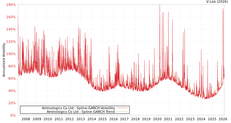 graph of Aminologics Co Ltd SGARCH