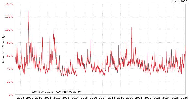 graph of Wonik Qnc Corp AMEM