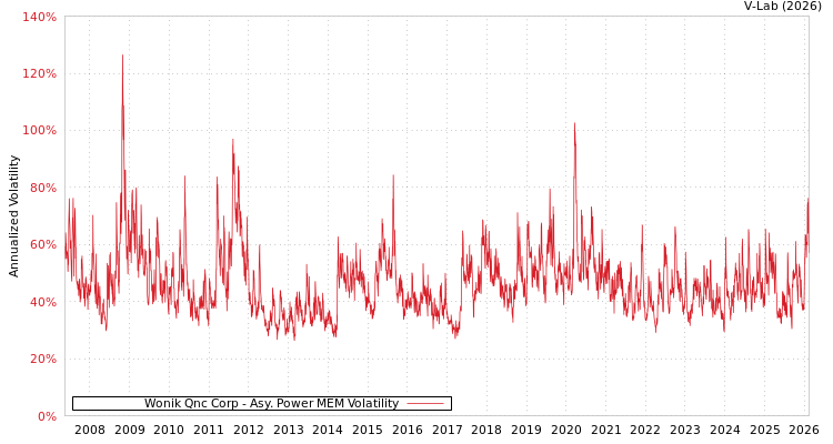 graph of Wonik Qnc Corp APMEM