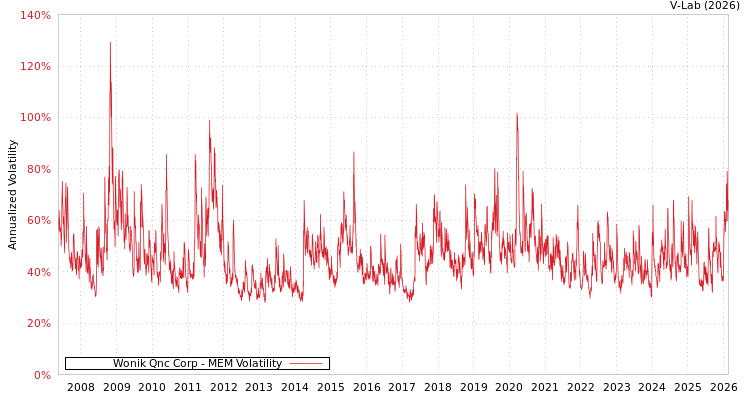 graph of Wonik Qnc Corp MEM