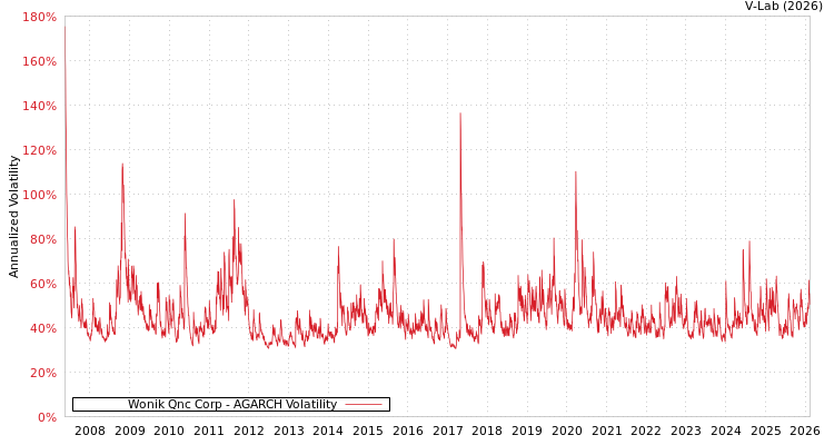 graph of Wonik Qnc Corp AGARCH