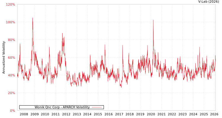 graph of Wonik Qnc Corp APARCH