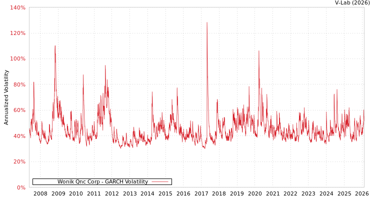 graph of Wonik Qnc Corp GARCH