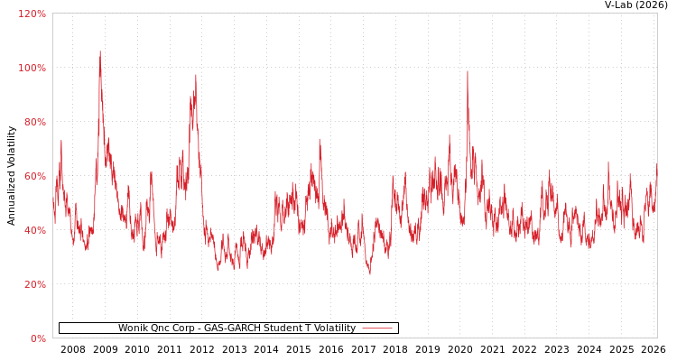 graph of Wonik Qnc Corp GAS-GARCH-T