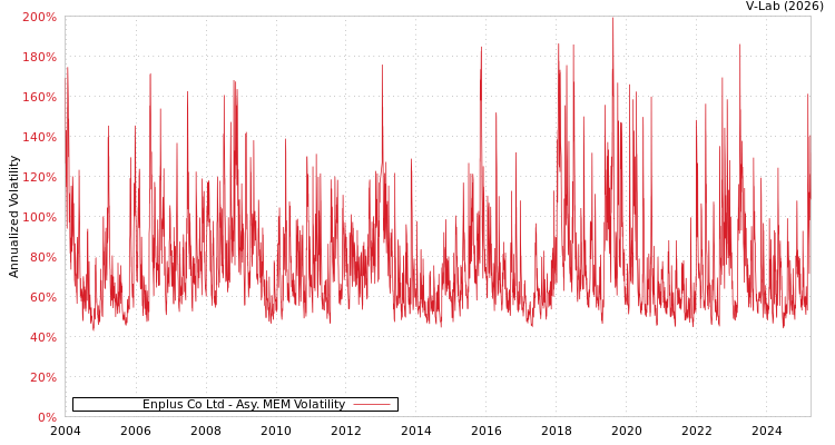 graph of Enplus Co Ltd AMEM