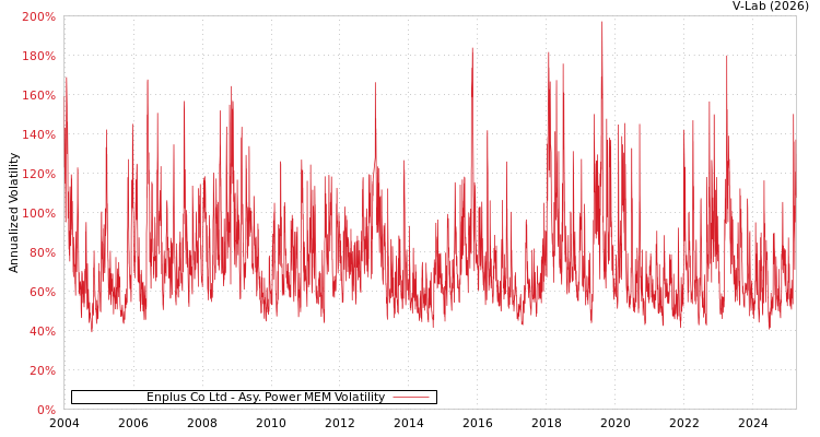 graph of Enplus Co Ltd APMEM