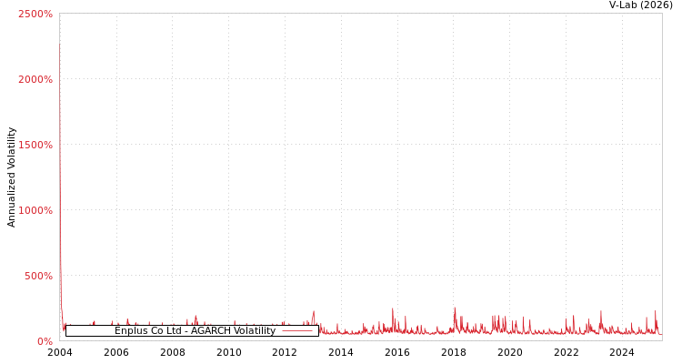 graph of Enplus Co Ltd AGARCH