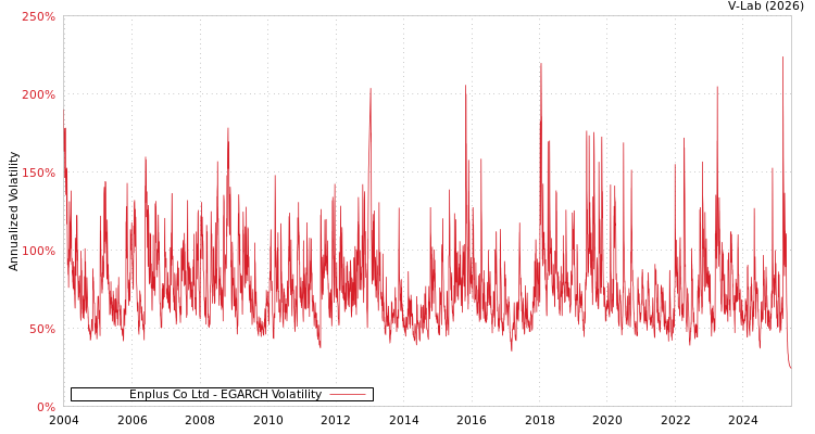 graph of Enplus Co Ltd EGARCH