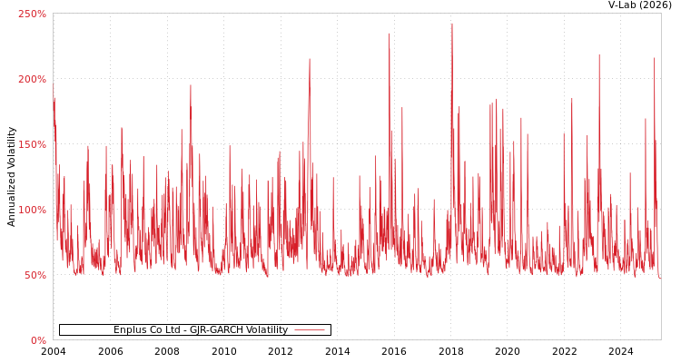 graph of Enplus Co Ltd GJR-GARCH