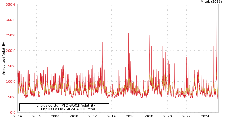 graph of Enplus Co Ltd MF2-GARCH