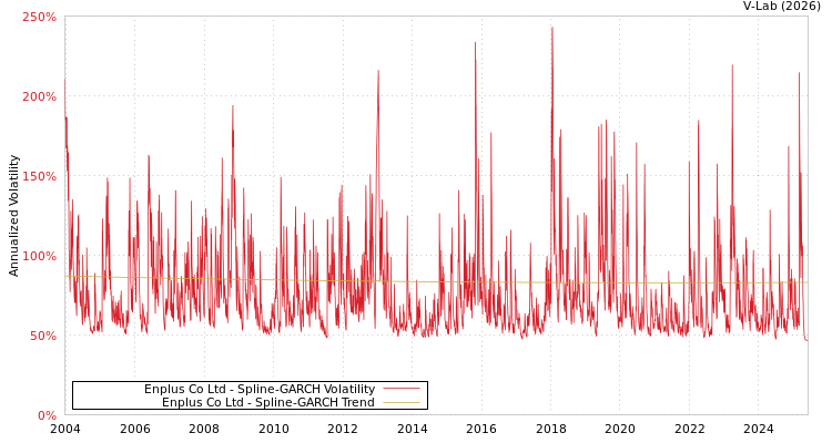 graph of Enplus Co Ltd SGARCH