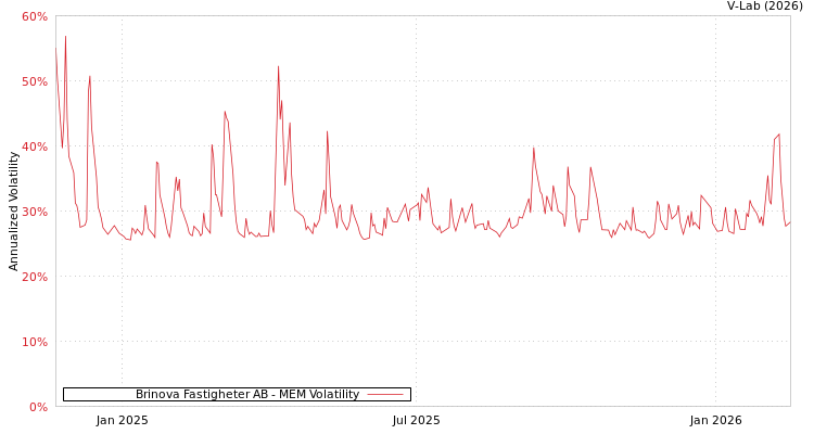 graph of Brinova Fastigheter AB MEM