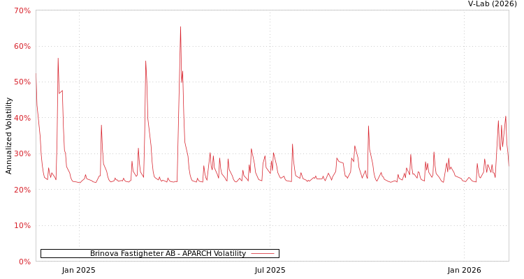 graph of Brinova Fastigheter AB APARCH
