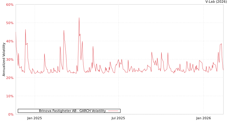 graph of Brinova Fastigheter AB GARCH