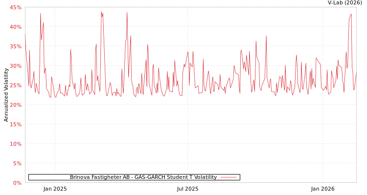 graph of Brinova Fastigheter AB GAS-GARCH-T