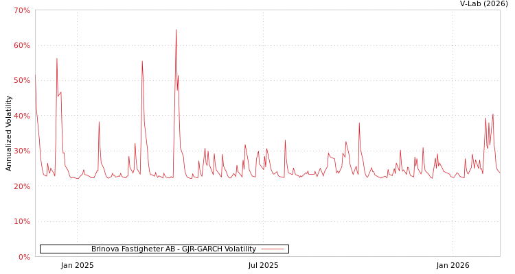 graph of Brinova Fastigheter AB GJR-GARCH