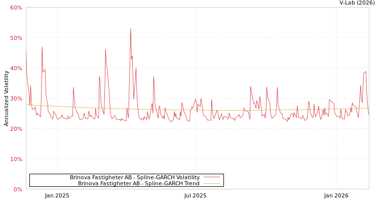 graph of Brinova Fastigheter AB SGARCH