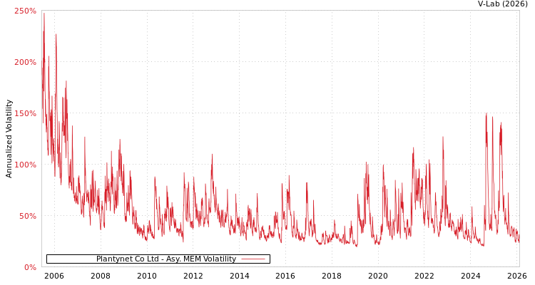 graph of Plantynet Co Ltd AMEM