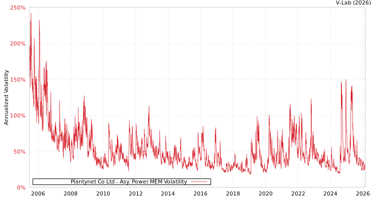 graph of Plantynet Co Ltd APMEM