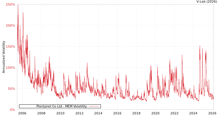 graph of Plantynet Co Ltd MEM