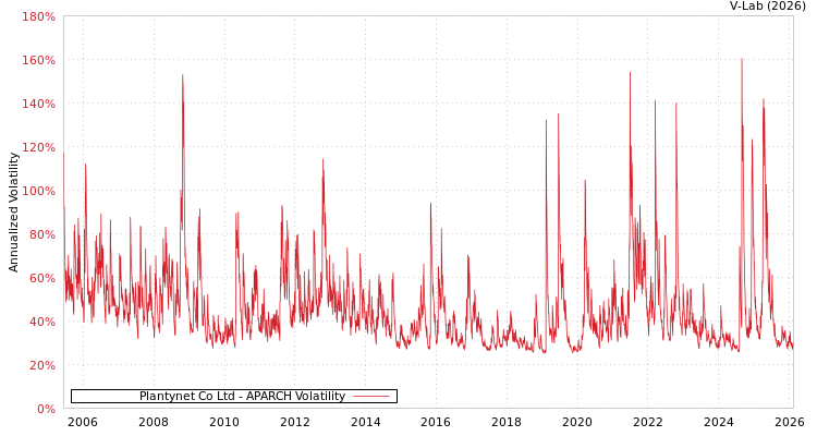 graph of Plantynet Co Ltd APARCH