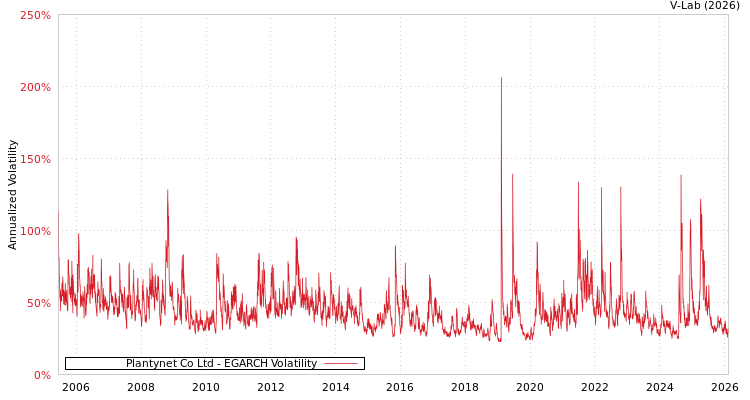 graph of Plantynet Co Ltd EGARCH