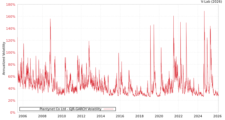 graph of Plantynet Co Ltd GJR-GARCH