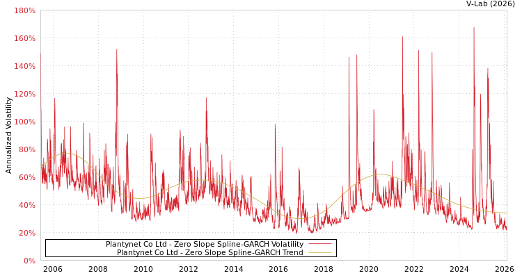 graph of Plantynet Co Ltd S0GARCH
