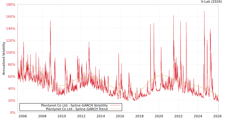 graph of Plantynet Co Ltd SGARCH
