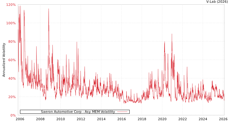 graph of Saeron Automotive Corp AMEM
