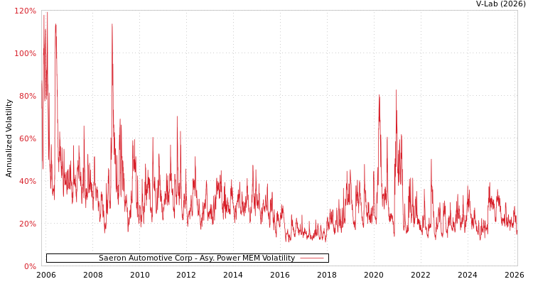 graph of Saeron Automotive Corp APMEM