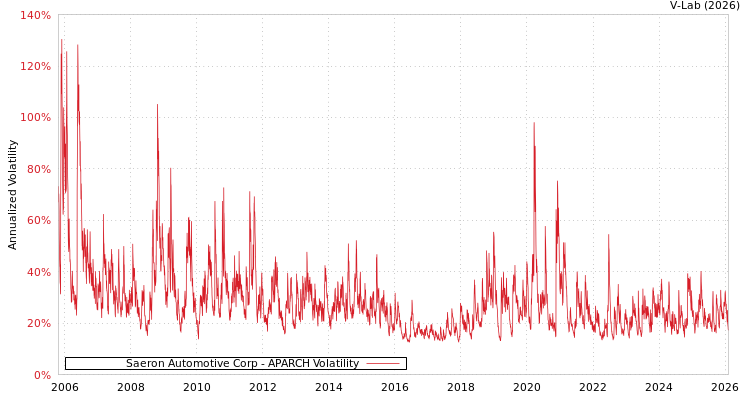 graph of Saeron Automotive Corp APARCH