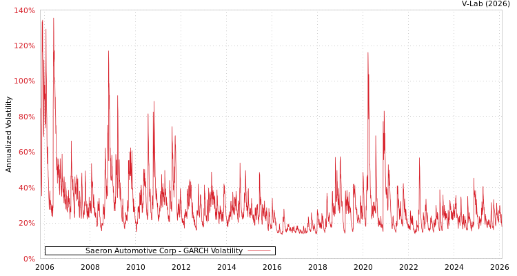 graph of Saeron Automotive Corp GARCH