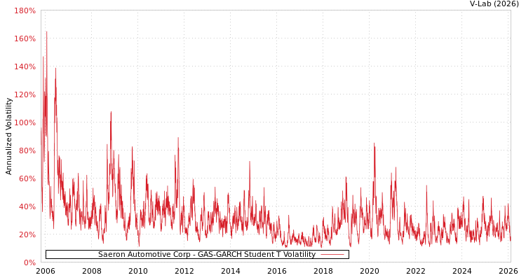 graph of Saeron Automotive Corp GAS-GARCH-T