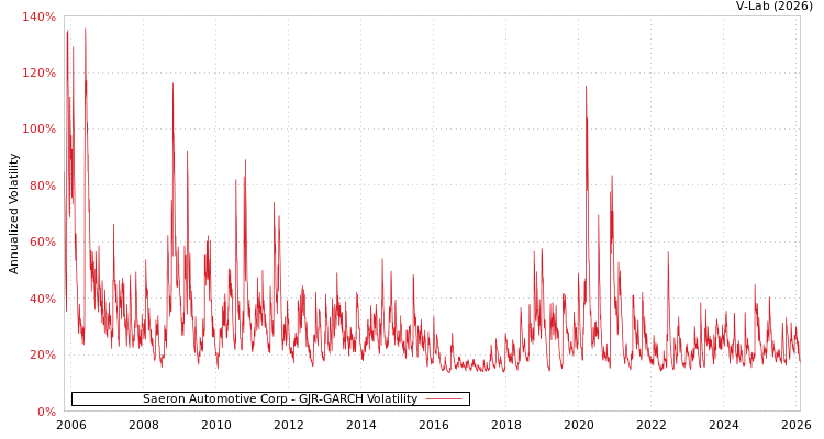 graph of Saeron Automotive Corp GJR-GARCH