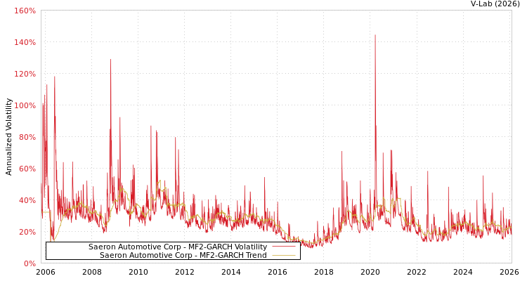 graph of Saeron Automotive Corp MF2-GARCH