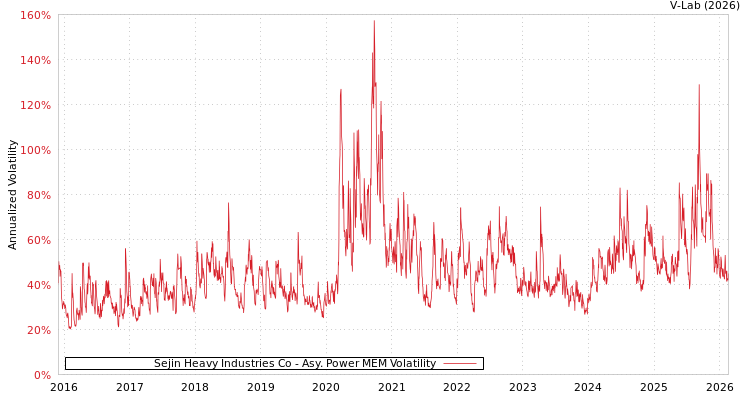 graph of Sejin Heavy Industries Co APMEM