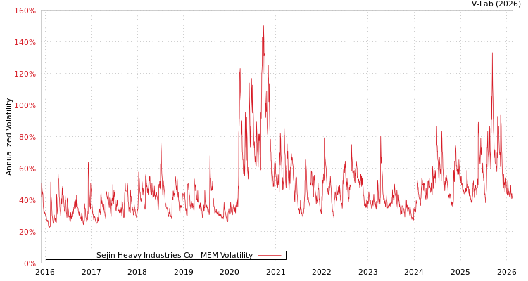 graph of Sejin Heavy Industries Co MEM