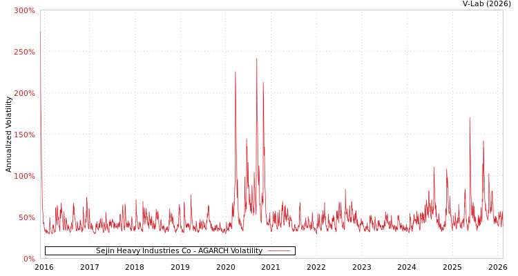 graph of Sejin Heavy Industries Co AGARCH