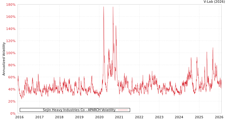 graph of Sejin Heavy Industries Co APARCH