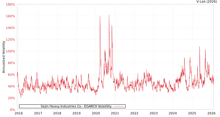 graph of Sejin Heavy Industries Co EGARCH