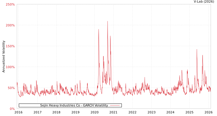 graph of Sejin Heavy Industries Co GARCH