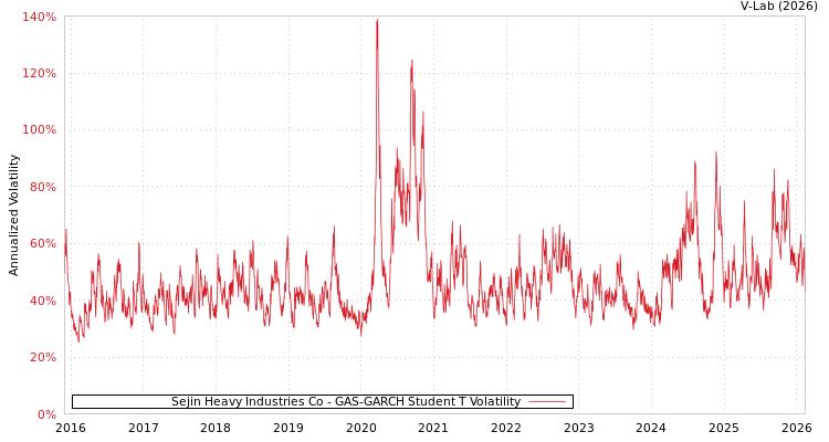 graph of Sejin Heavy Industries Co GAS-GARCH-T