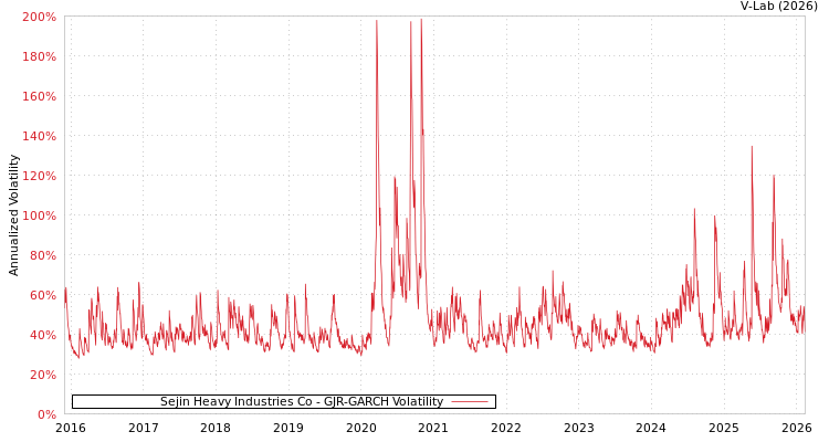 graph of Sejin Heavy Industries Co GJR-GARCH