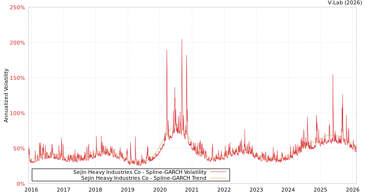 graph of Sejin Heavy Industries Co SGARCH