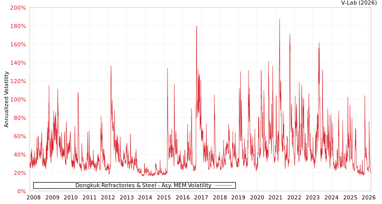 graph of Dongkuk Refractories & Steel AMEM