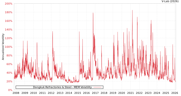 graph of Dongkuk Refractories & Steel MEM