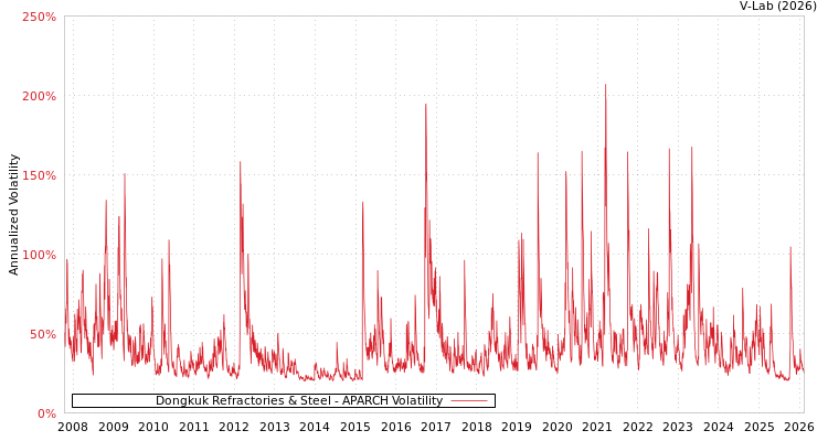 graph of Dongkuk Refractories & Steel APARCH