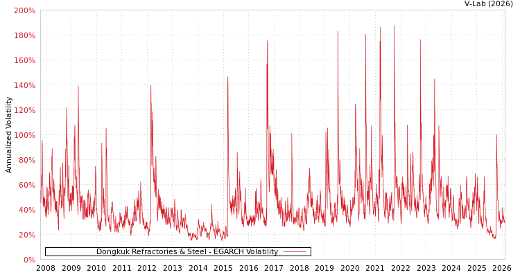 graph of Dongkuk Refractories & Steel EGARCH